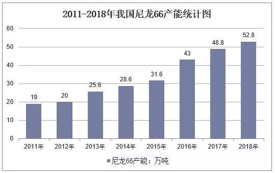去年,中國改性尼龍66行業供需現狀及下游需求,進口依賴度逐漸降低
