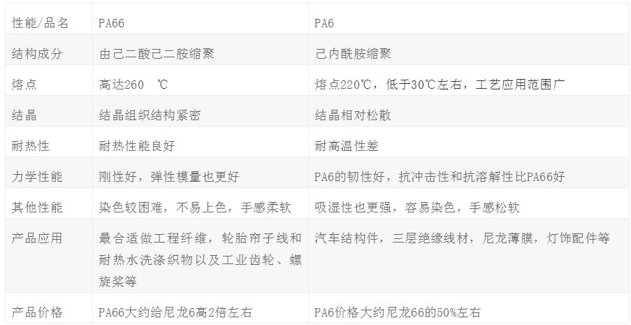 尼龍PA6與PA66原料的價(jià)格問題