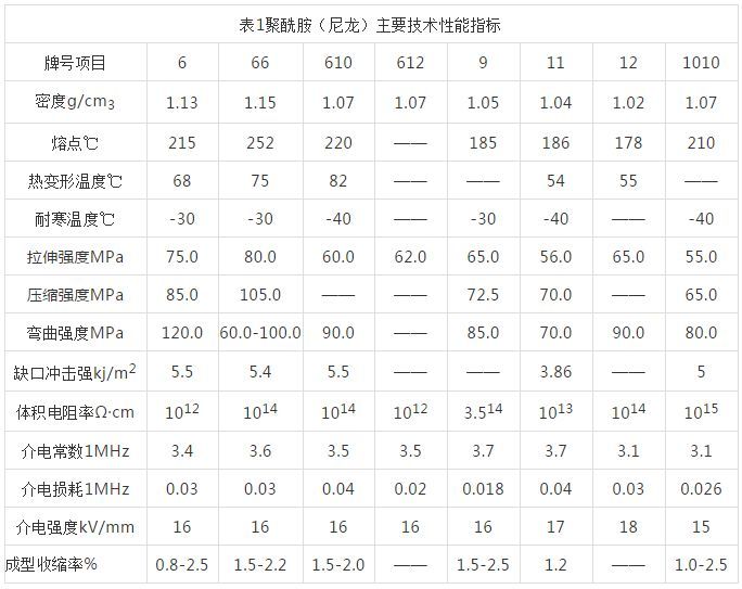 常用塑料PA改性尼龍性能及加工工藝整理