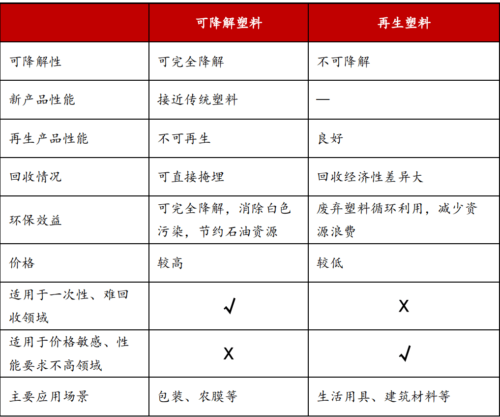 改性尼龍小課堂:可降解塑料 VS 再生塑料:誰更有效?誰更環保?