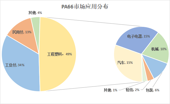 尼龍PA66市場(chǎng)調(diào)查報(bào)告