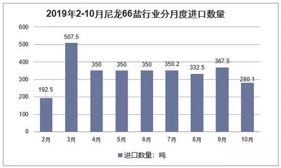 去年,中國改性尼龍66行業供需現狀及下游需求,進口依賴度逐漸降低
