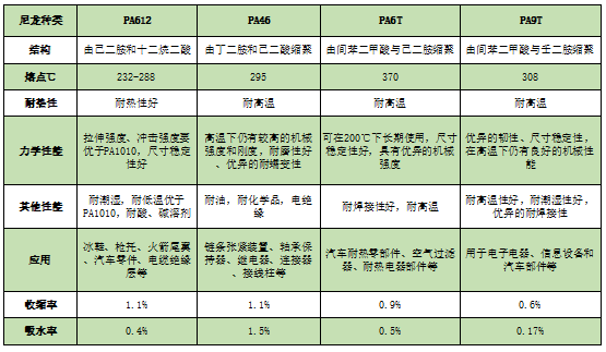 PA612等尼龍的發展歷程