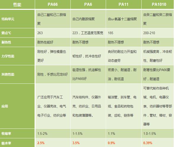 PA612,PA66這些常見幾種尼龍的區別,您都清楚嗎?