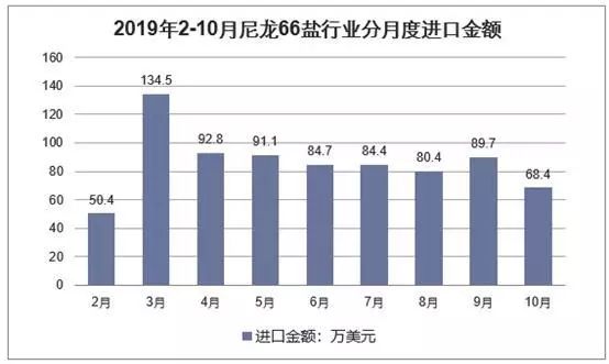 去年,中國改性尼龍66行業供需現狀及下游需求,進口依賴度逐漸降低