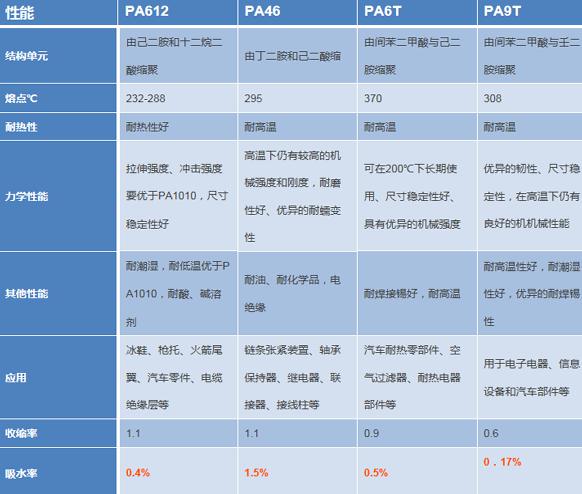 PA612,PA66這些常見幾種尼龍的區別,您都清楚嗎?