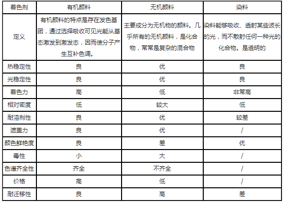 PA610,PA612尼龍著色劑的選擇類型